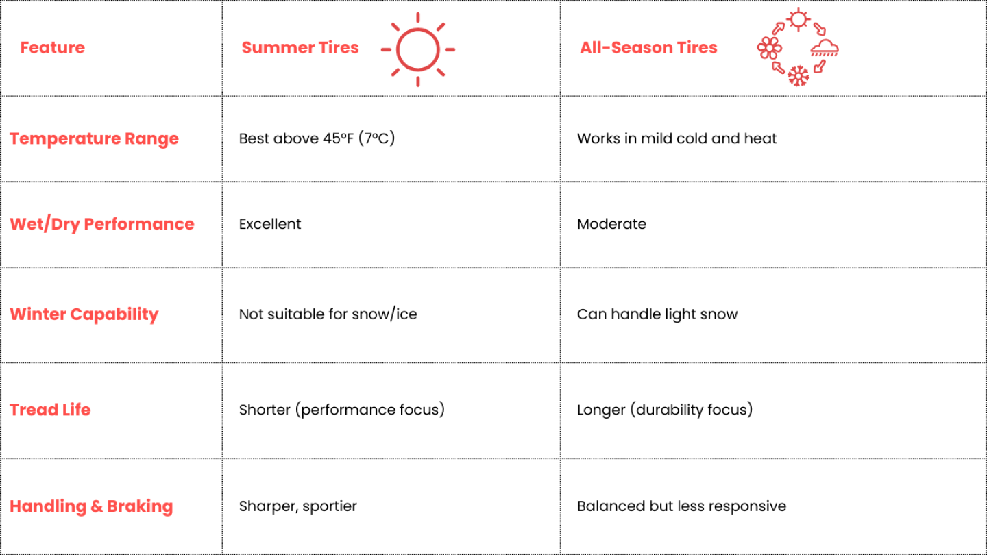 Summer vs all-season features comparison chart