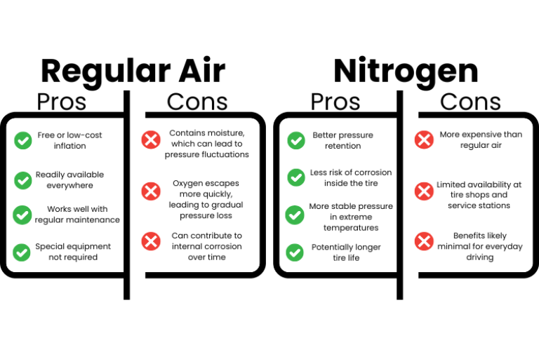 Pros and Cons of Regular Air in Tires